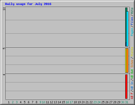 Daily usage for July 2016