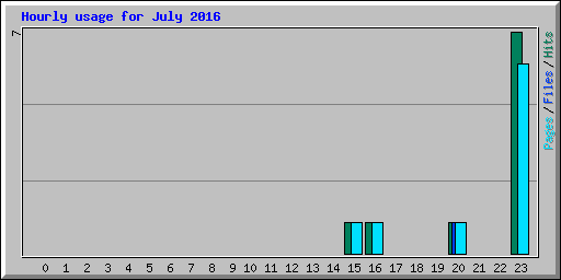 Hourly usage for July 2016