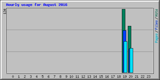 Hourly usage for August 2016