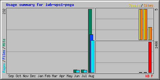 Usage summary for iwb-vps1-pega